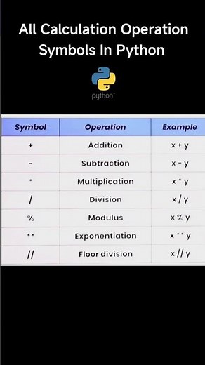 All Calculation Operation Symbols Of Python Programming Language✨ #shorts #phython #coding
