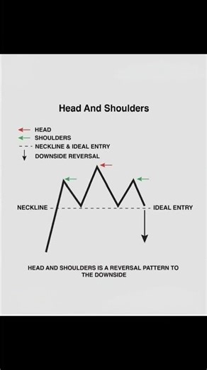 The 3 Most Powerful Reversal Patterns | Trading #trading #forex #bitcoin #crypto