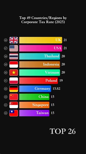 Top 49 Countries/Regions by Corporate Tax Rate (2025) - Percent #shorts