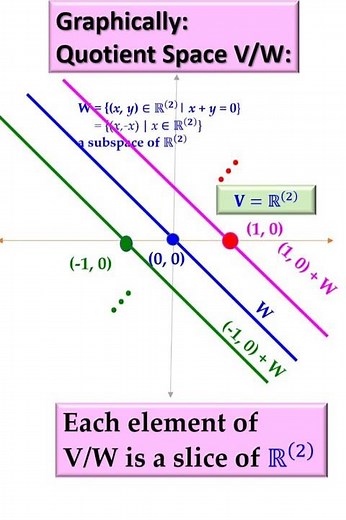 LINEAR ALGEBRA|#QuotientSpace