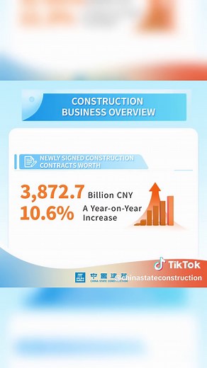 #DATalks CSCEC’s business briefing from January to December in 2023 was officially released. The total value of newly signed contracts reached 4,324.1 billion yuan, an increase of 10.8% over the same period of last year.