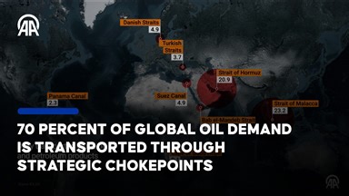 70 percent of global oil demand is transported through strategic chokepoints