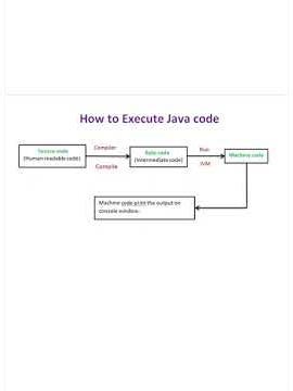 Executing java code #java #shortvideo #shorts #javatips