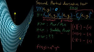 Second partial derivative test intuition