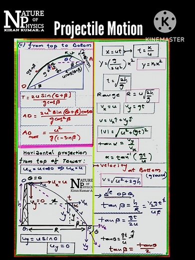 S.no:4 Applications of Projectile Motion All Formula Sheet Horizontal Projection From Top of Tower