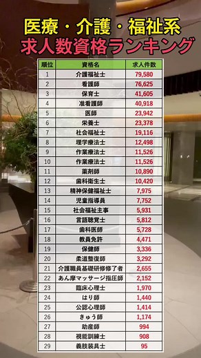 医療・介護・福祉系の資格ランキング！