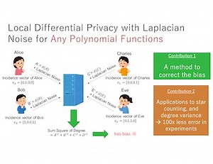 Unbiased Locally Private Estimator for Polynomials of Laplacian Variables | Proceedings of the 29th ACM SIGKDD Conference on Knowledge Discovery and Data Mining