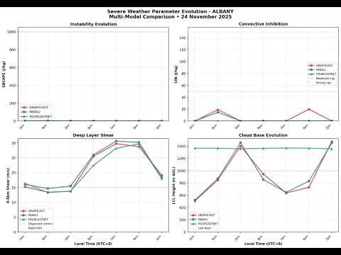 Albany Severe Weather Analysis - 24 Nov 2025 - Marginal Severe Weather