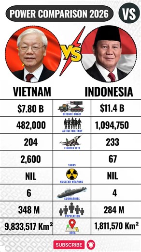 Vietnam 🇻🇳 VS Indonesia 🇮🇩 Military Power Comparison 2026