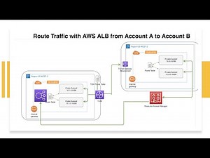 AWS - Route Traffic with AWS ALB with cross-account VPC sharing | Multi-Account Architecture | Demo