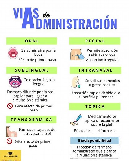 Vias de Administración