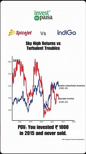 IndiGo vs SpiceJet: How One Airline Soared While Another Struggled (Investment Returns Compared)
