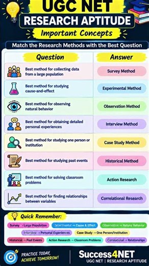 UGC NET Research Aptitude | 8 Research Methods You Must Know | Quick Revision #Shorts