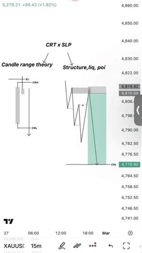 CRT Setup 📉 #crt #ict #liquidity #shortsfeed