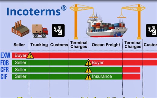 Incoterms国际通用贸易术语