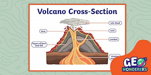 Geo Wonderers LKS2: Volcanoes and Earthquakes Enlarged Volcano Cross-Section