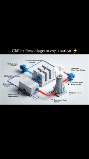The electric ⚡️ flow on Instagram: "Chiller flow digram explanation ⚡️ . . . . . . #electricalengineering #electrical #sparky #theelectricflow #electrical"