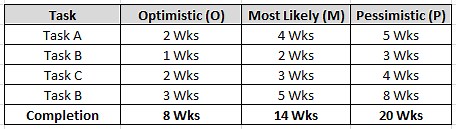 Program Evaluation and Review Technique (PERT) Analysis - AcqNotes