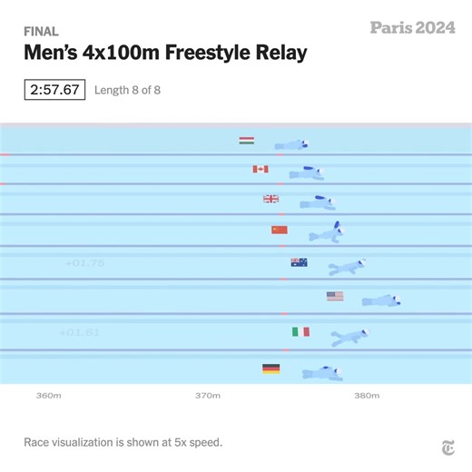 122K views · 1.2K reactions | The U.S. defeated Australia and Italy in the men’s 4x100-meter freestyle relay on Saturday to win its first gold of the 2024 Games. See more Olympics results here: https://nyti.ms/3WuJ3jI | The New York Times | Facebook