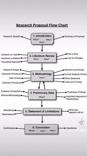 How to write research proposal #shorts #fyp #research #phdstudent