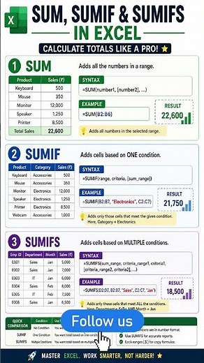 SUM vs SUMIF vs SUMIFS in Excel | Complete Comparison with Examples