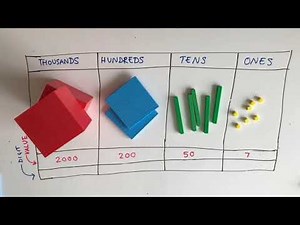 Understanding the place value of each digit in a 4 digit number