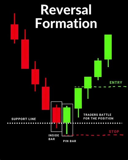 Reversal Formation Trading Strategy | Inside Bar + Pin Bar Entry Setup 📈