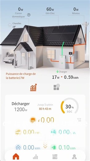 Jour de pluie : 1600 W de panneaux… et presque zéro recharge