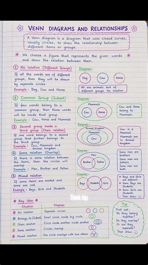 ✨ Venn Diagrams Made SUPER Easy!📘 5 Types in One Page 💡🧠 Crack UGC NET / TRB Exams Fast!