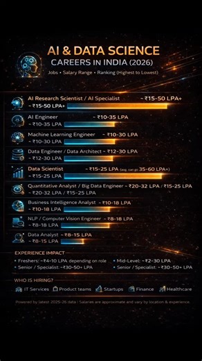 Data Science & AI on Instagram: "AI and Data Science are among the fastest-growing career fields in India right now. In this video, you’ll see: ✅ Top AI & Data Science job roles in India ✅ Salary range comparison (highest to lowest) ✅ Visual bar chart for easy understanding ✅ Career clarity for beginners & professionals This post covers roles like: AI research scientist ai engineer machine learning engineer data scientist data engineer nlp & computer vision engineer business intelligence analyst