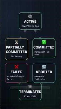 The Lifecycle of a Transaction (States)