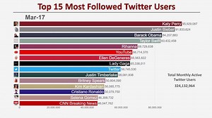 Who Has the Most Followed Twitter Account?