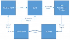 Automated builds and code deployment (Part 1 - Intro)