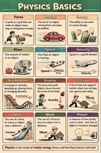Basic physics terms and their meaning #science#physics #education