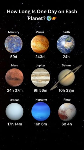 How Long Is One Day on Each Planet? 🌍🪐 | Space Facts #shorts #universe #shockingfacts #spacefacts