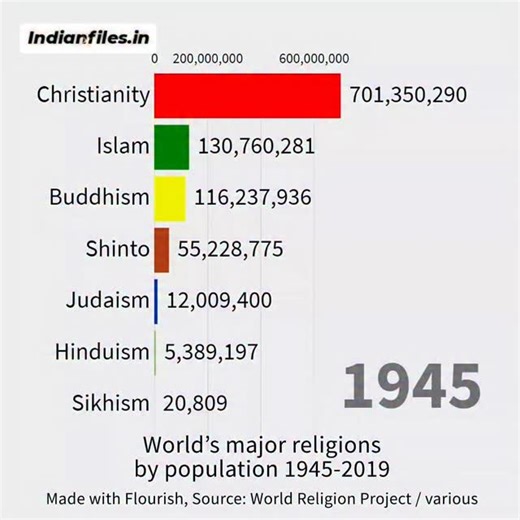 DSC on Instagram: "From 1945 to 2019, the world’s faith map has completely transformed. 🔹 Christianity still holds the largest global share. 🔹 Islam stands as the fastest-growing religion worldwide. 🔹 Hinduism and Buddhism remain deeply rooted across Asia. 🔹 Sikhism, Judaism, and Shinto continue shaping strong cultural identities. The growth of world religions isn’t just numbers — it’s history, migration, and belief shaping humanity’s journey. 🌐 📊 Explore how the global religious demograph