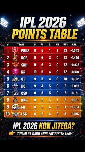 MI vs CSK ⚡ TATA IPL Point table 2026 ♨️🏆IPL Points Table 2026 | MI vs CSK #shortsfeed #ipl #shorts