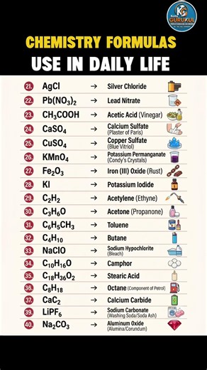 Daily Life Chemistry Formulas You Must Know! 🧪⚗️ #shorts