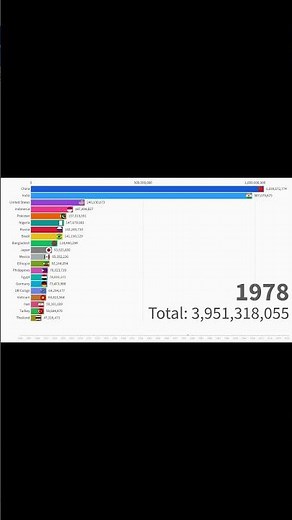 How the World’s Population Exploded (1900–2025) #demographics #globalpopulation #populationgrowth
