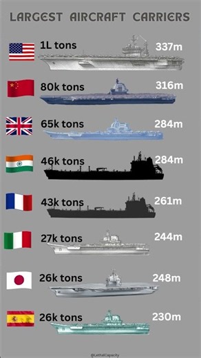 Largest Aircraft Carriers — How Big Are They?