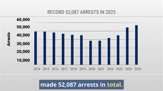 Community safety indicators improved in 2025 compared to the previous year, including homicides, which dropped 48%—44 compared to 85 in 2024. We’re committed to building on this momentum with visible presence, quick and agile responses, community partnerships, and strategic use of resources. | Toronto Police Service