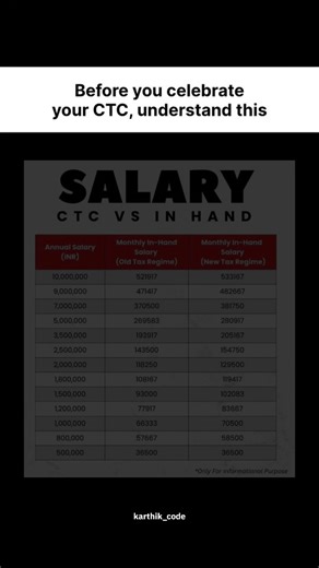 Karthik | Web & AI on Instagram: "They said your CTC is ₹10 LPA… But your bank balance said ‘Relax 😌’ Let’s decode CTC vs In-Hand 💸 Because what you get matters more than what’s offered! #CTCvsInHand #SalaryTruth #JobSeekers #FreshersLife #CorporateReality SalaryBreakdown HRTruth CareerTips SalaryTalk ReelItFeelIt InHandSalary CareerGrowth MoneyTalks"
