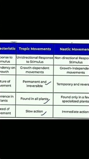 Difference between Tropic and Nastic Movement #harshusartgallery #viral #shorts