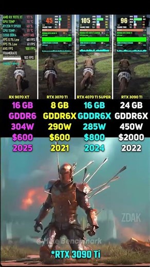 RX 9070 XT vs RTX 3070 Ti vs RTX 4070 Ti SUPER vs RTX 3090 Ti | Test in 6 Games