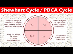PDCA Cycle - 4 phases of Shewhart Cycle or Plan-Do-Check-Act cycle Explained.