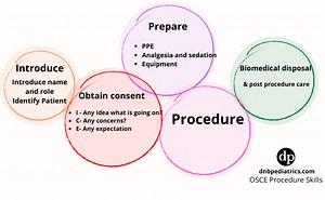 Liver biopsy | Procedure skills OSCE Station