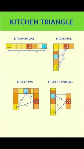 Kitchen Triangle | Basic Knowledge for Civil Engineering | #Shorts #Building