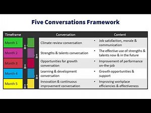 The Five Conversations Framework—A New Approach to Appraising Employee Performance