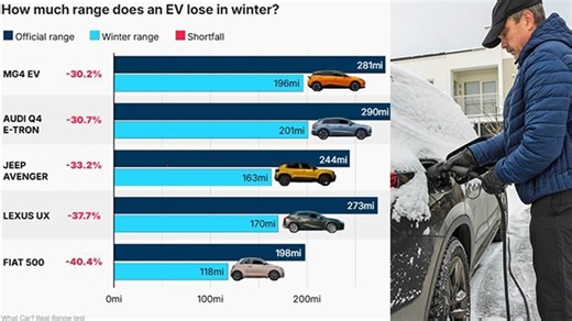 Electric car range can plummet by up to 40% in winter, test reveals