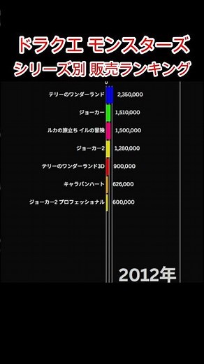 【ドラクエ】モンスターズシリーズ別 売り上げランキング #shorts